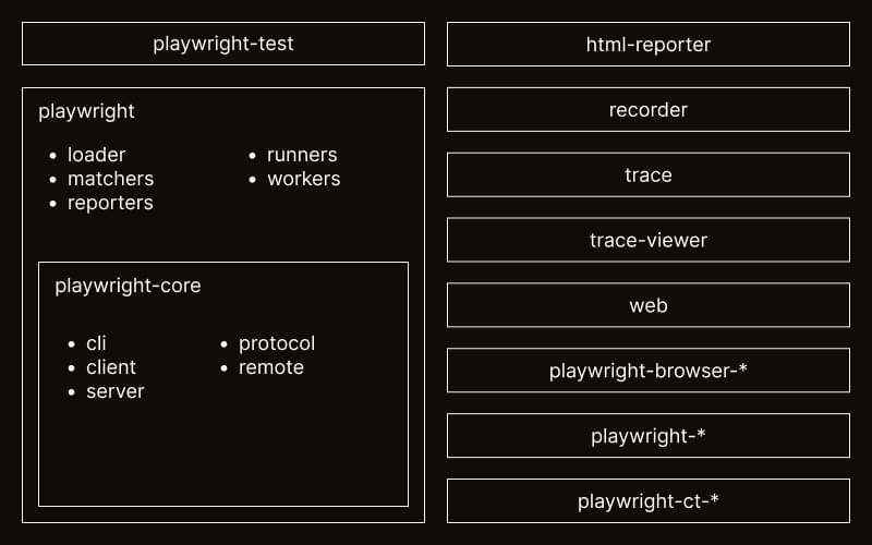 Diagram of Playwright's architecture