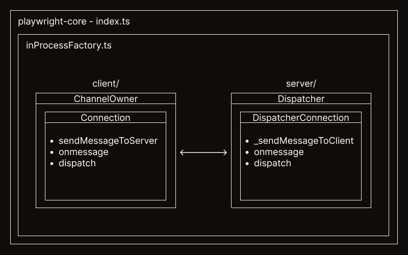 Diagram of playwright-core initialization process